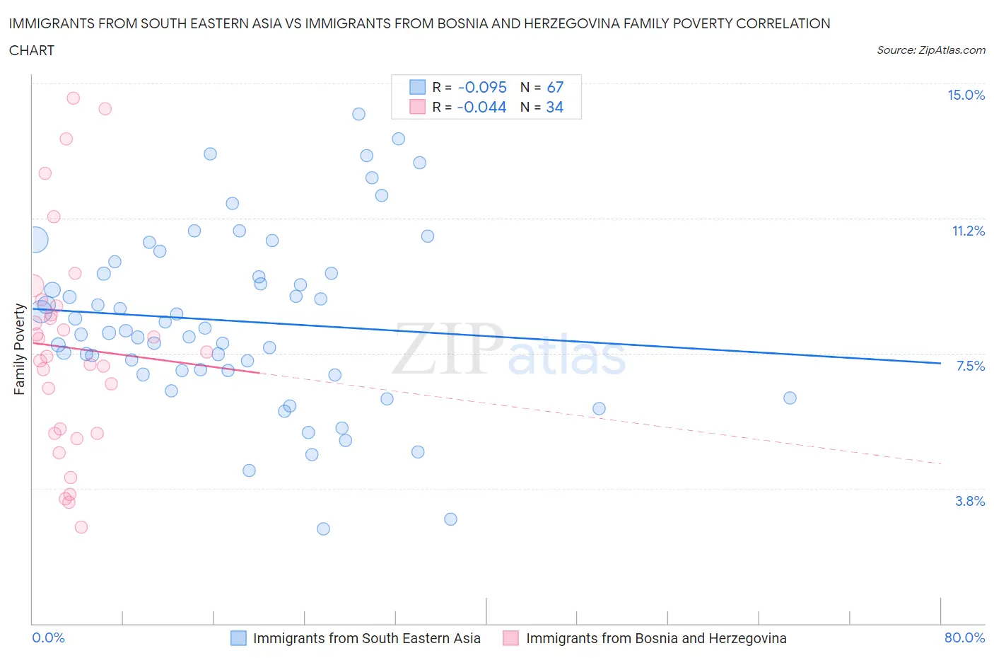 Immigrants from South Eastern Asia vs Immigrants from Bosnia and Herzegovina Family Poverty