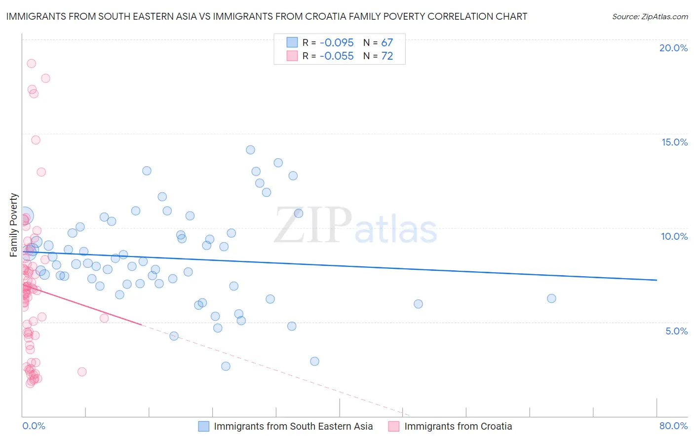 Immigrants from South Eastern Asia vs Immigrants from Croatia Family Poverty
