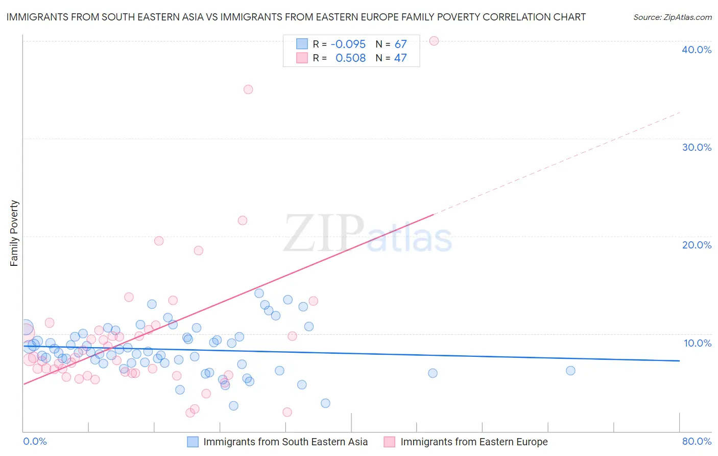 Immigrants from South Eastern Asia vs Immigrants from Eastern Europe Family Poverty