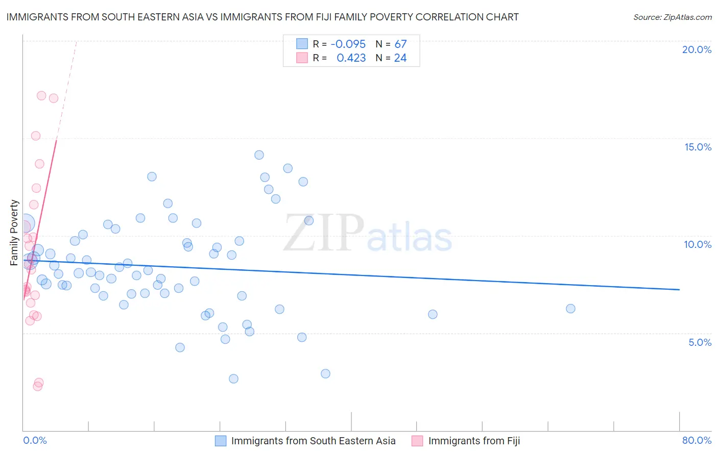 Immigrants from South Eastern Asia vs Immigrants from Fiji Family Poverty