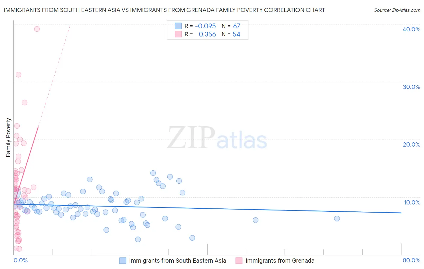 Immigrants from South Eastern Asia vs Immigrants from Grenada Family Poverty