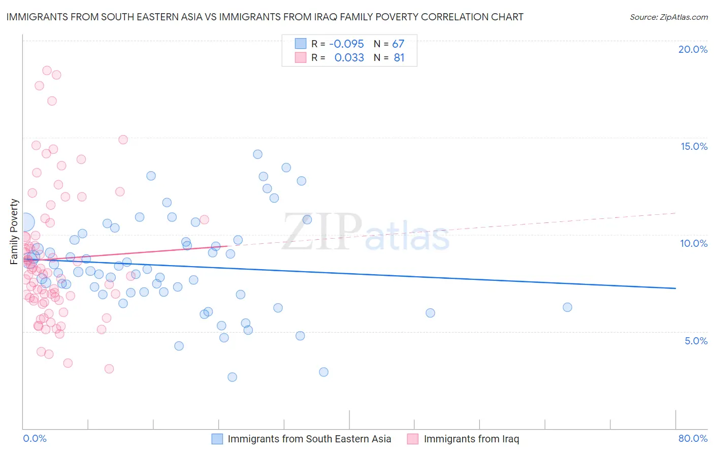 Immigrants from South Eastern Asia vs Immigrants from Iraq Family Poverty
