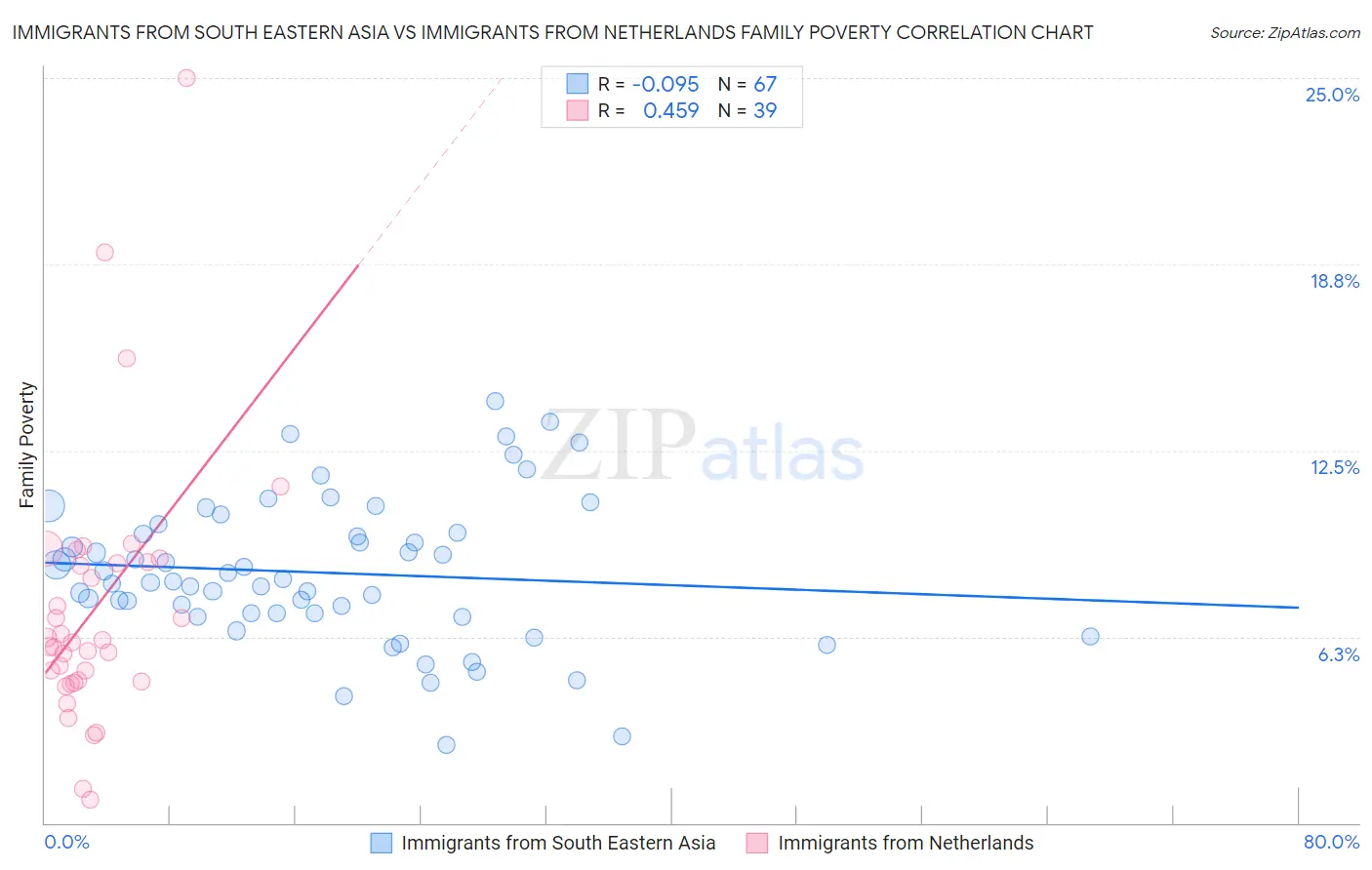 Immigrants from South Eastern Asia vs Immigrants from Netherlands Family Poverty