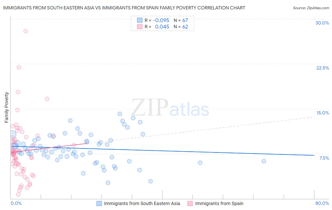 Immigrants from South Eastern Asia vs Immigrants from Spain Family Poverty