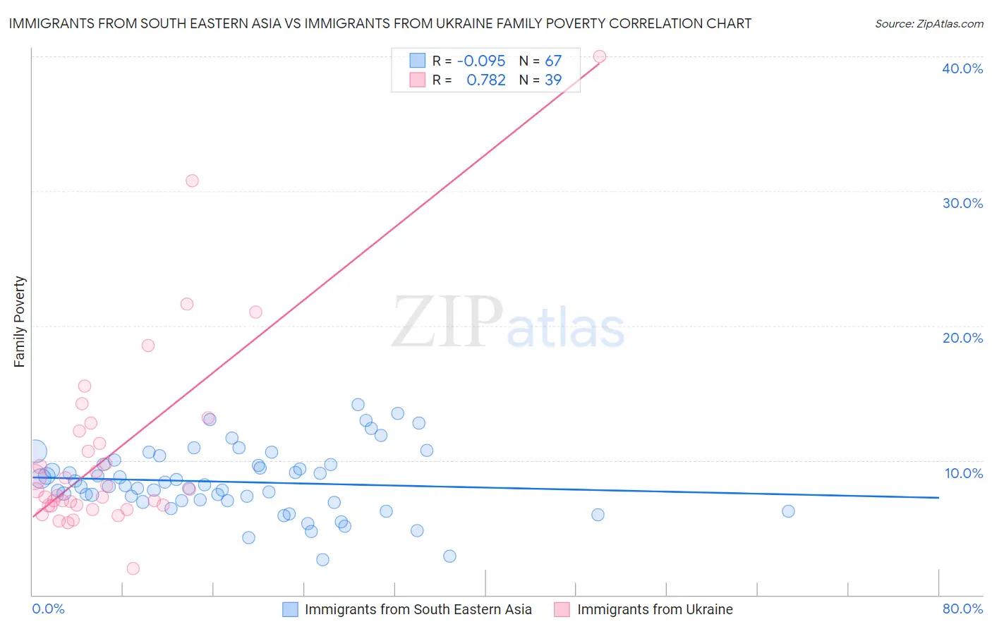 Immigrants from South Eastern Asia vs Immigrants from Ukraine Family Poverty