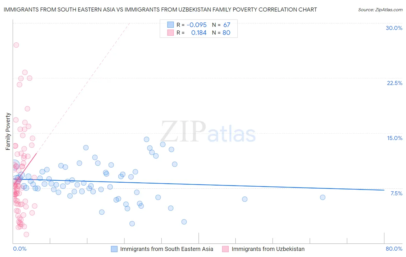 Immigrants from South Eastern Asia vs Immigrants from Uzbekistan Family Poverty