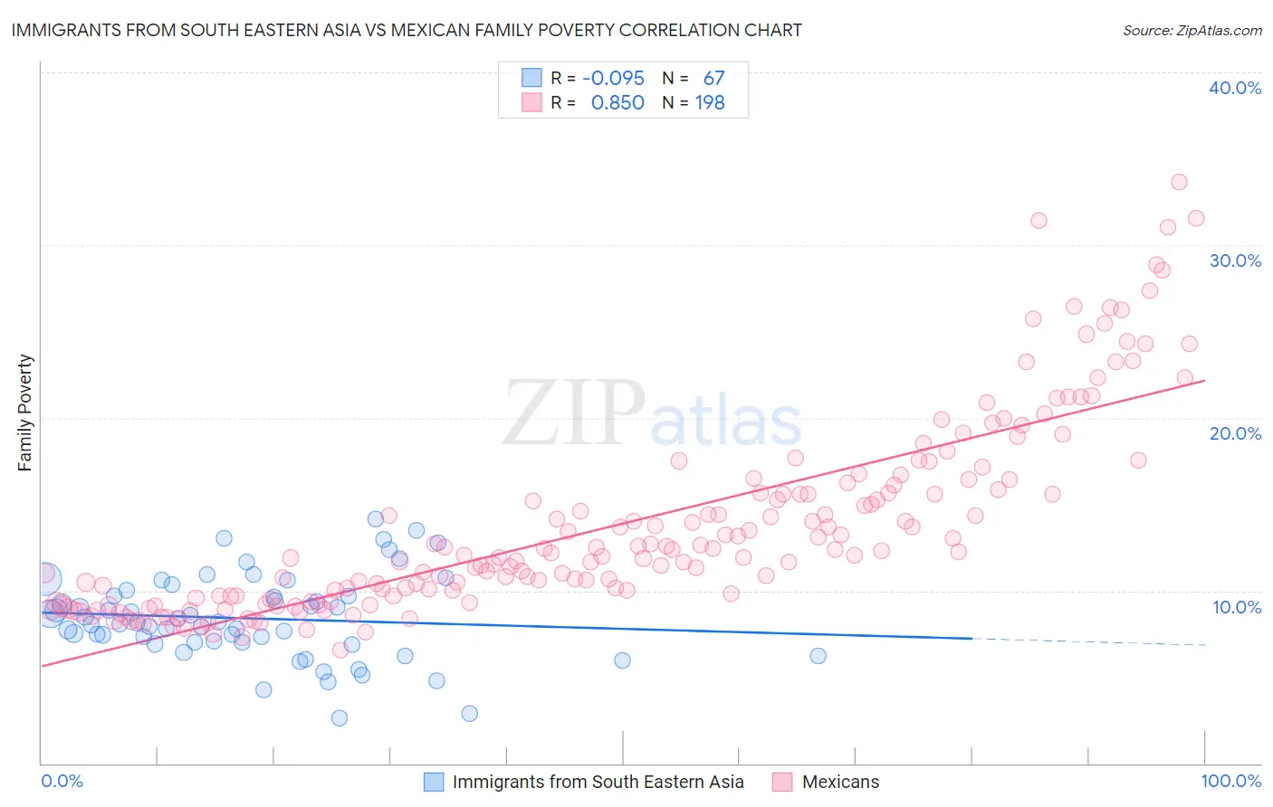 Immigrants from South Eastern Asia vs Mexican Family Poverty