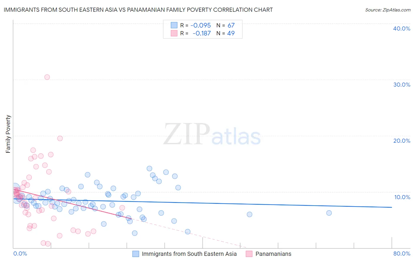 Immigrants from South Eastern Asia vs Panamanian Family Poverty