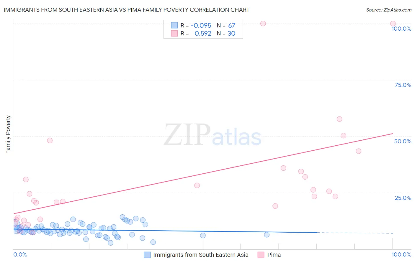 Immigrants from South Eastern Asia vs Pima Family Poverty