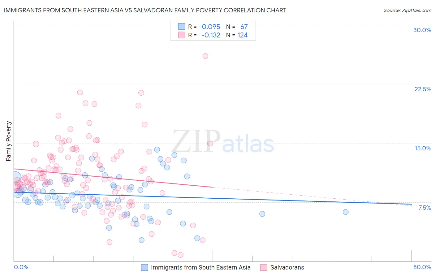 Immigrants from South Eastern Asia vs Salvadoran Family Poverty