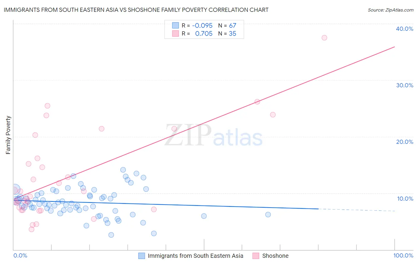 Immigrants from South Eastern Asia vs Shoshone Family Poverty