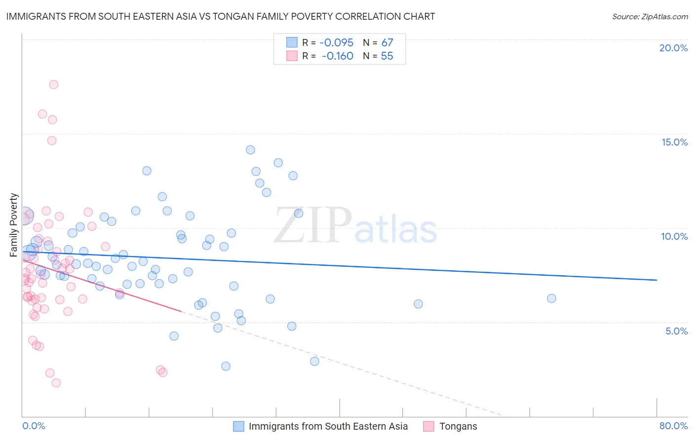 Immigrants from South Eastern Asia vs Tongan Family Poverty