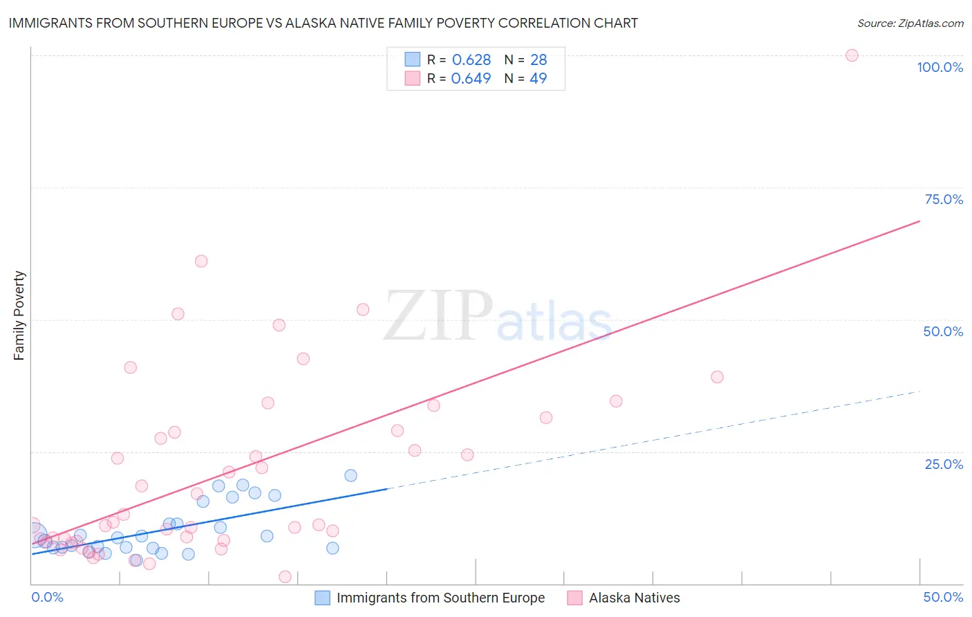 Immigrants from Southern Europe vs Alaska Native Family Poverty