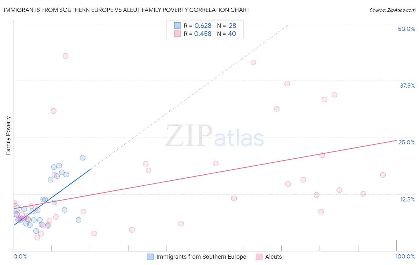 Immigrants from Southern Europe vs Aleut Family Poverty