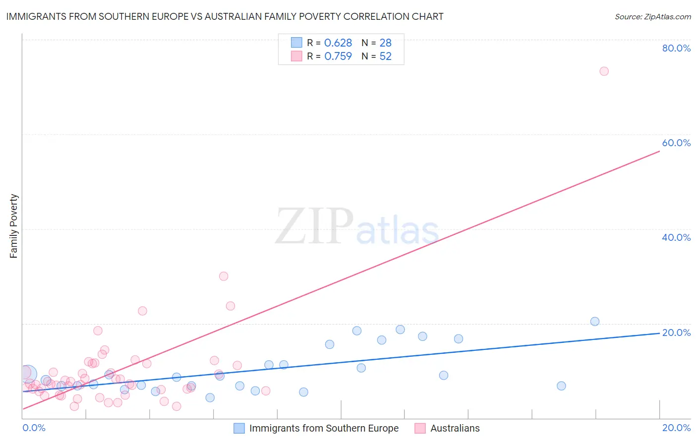 Immigrants from Southern Europe vs Australian Family Poverty