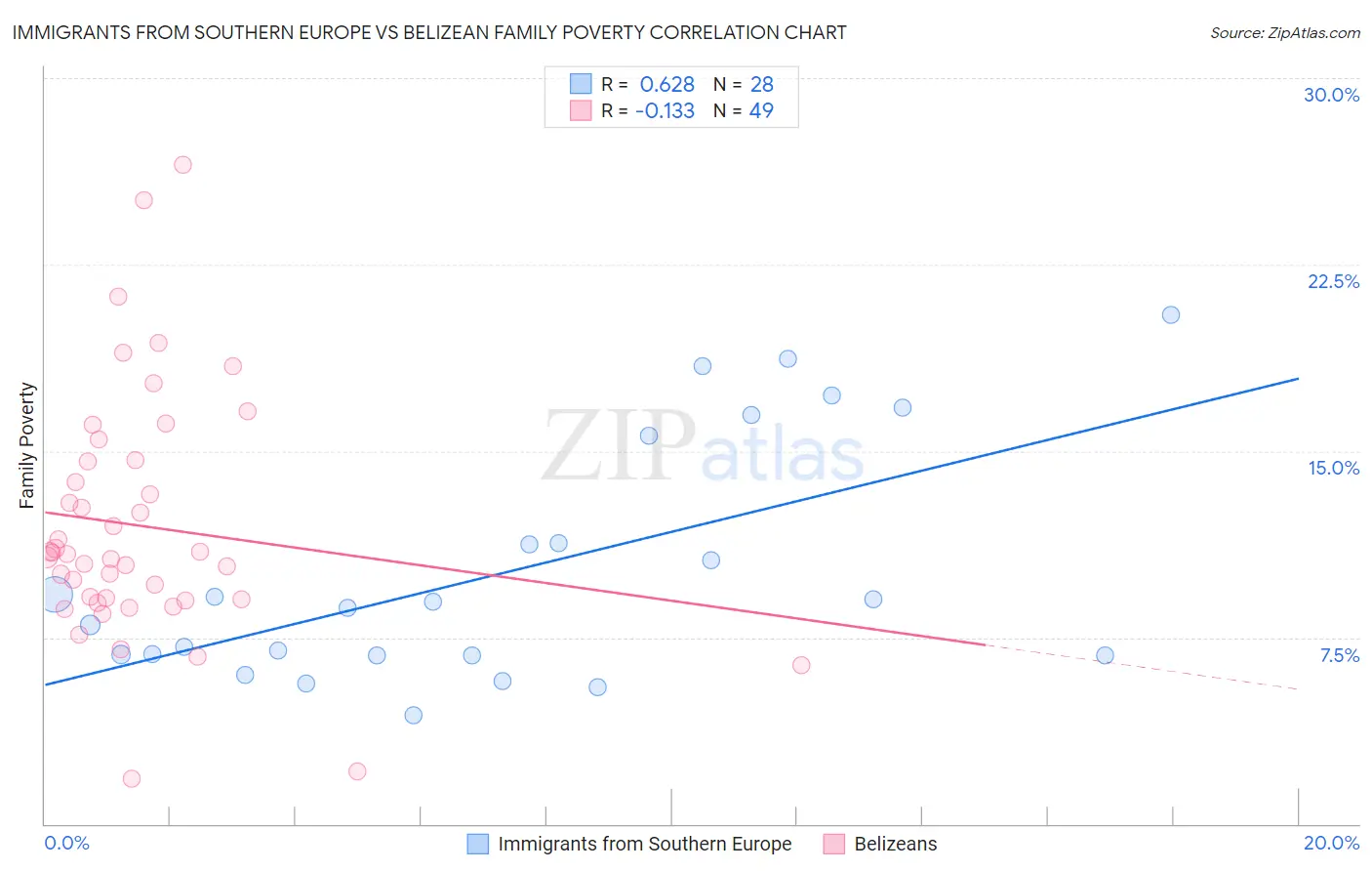 Immigrants from Southern Europe vs Belizean Family Poverty