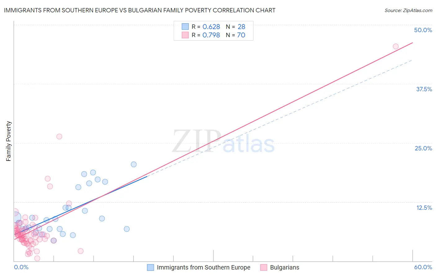 Immigrants from Southern Europe vs Bulgarian Family Poverty