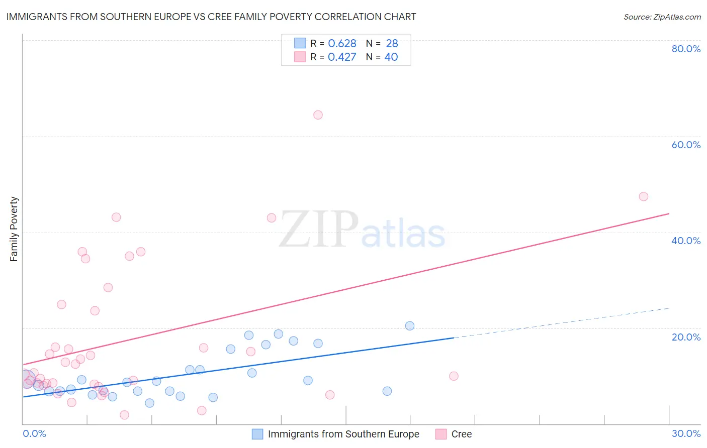 Immigrants from Southern Europe vs Cree Family Poverty