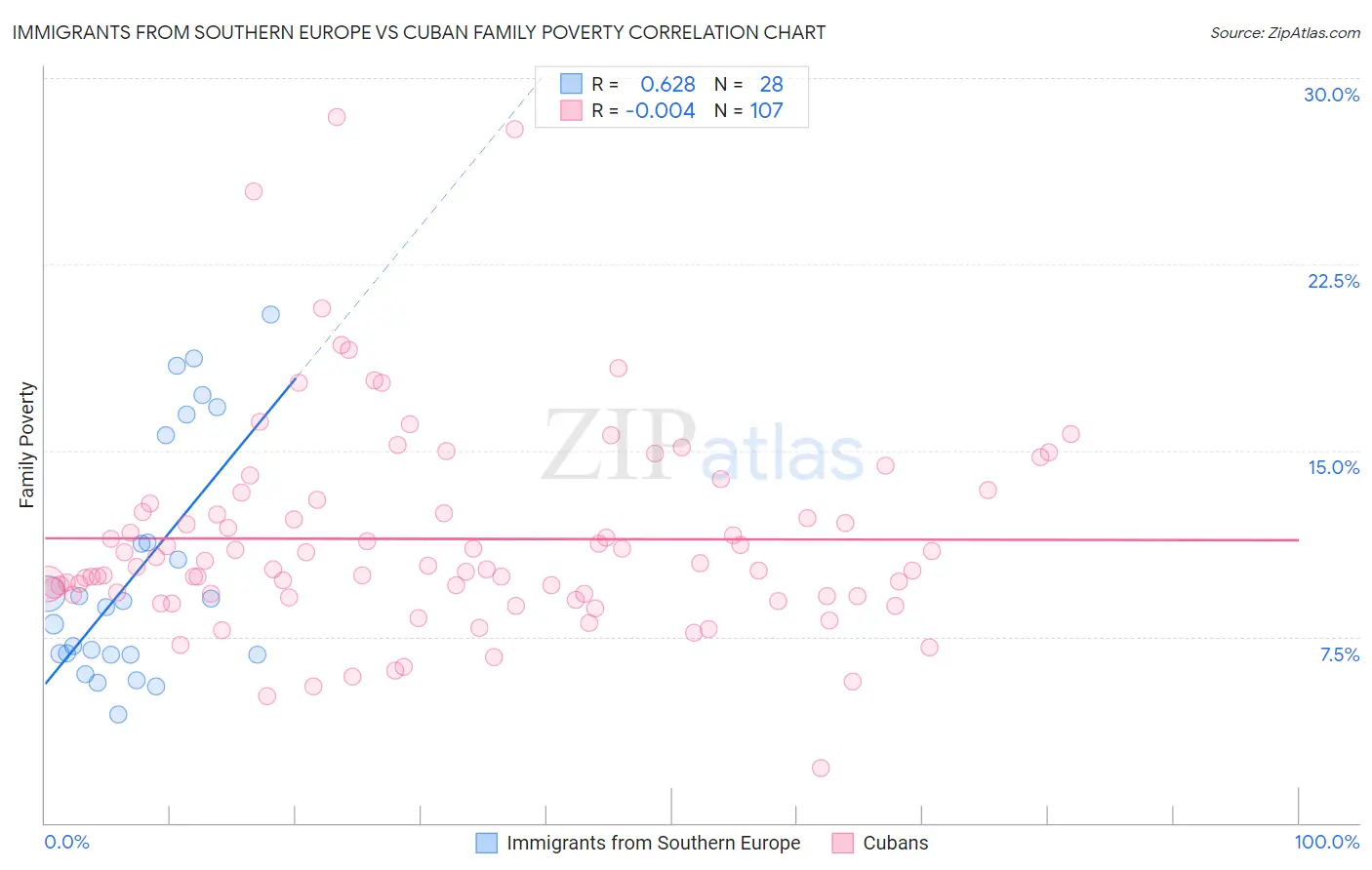 Immigrants from Southern Europe vs Cuban Family Poverty