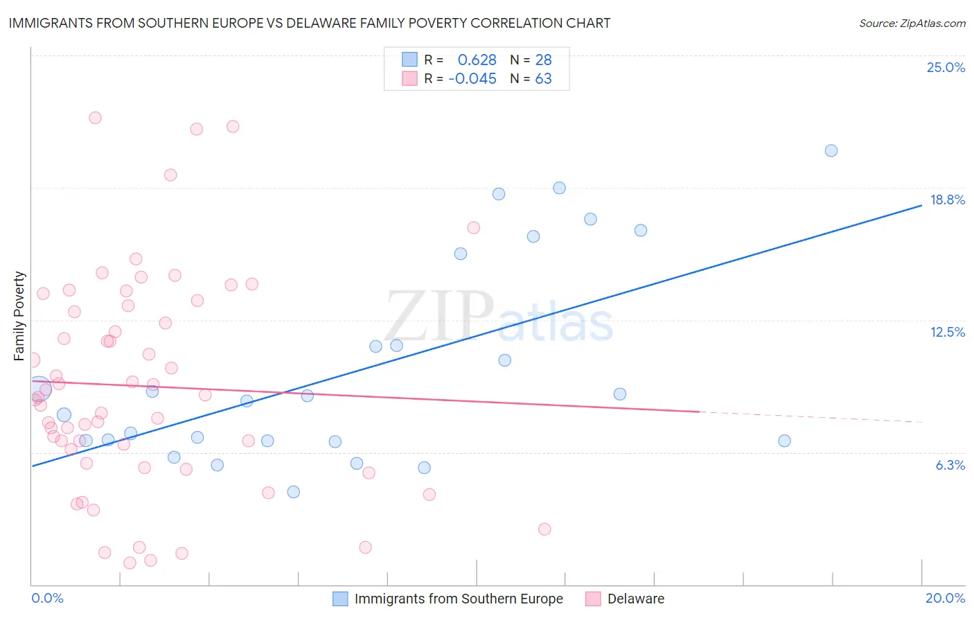 Immigrants from Southern Europe vs Delaware Family Poverty