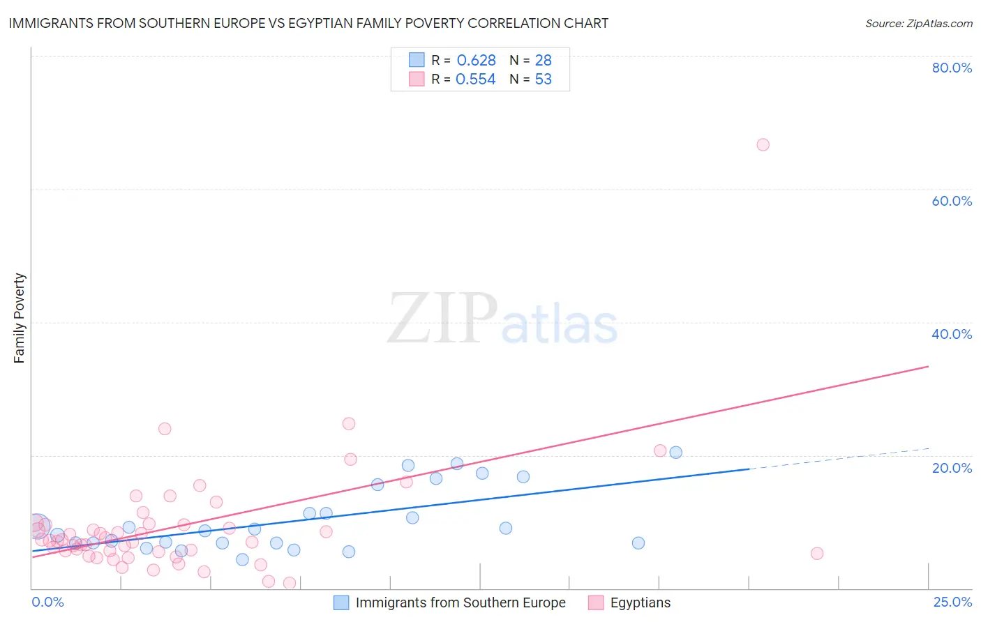 Immigrants from Southern Europe vs Egyptian Family Poverty