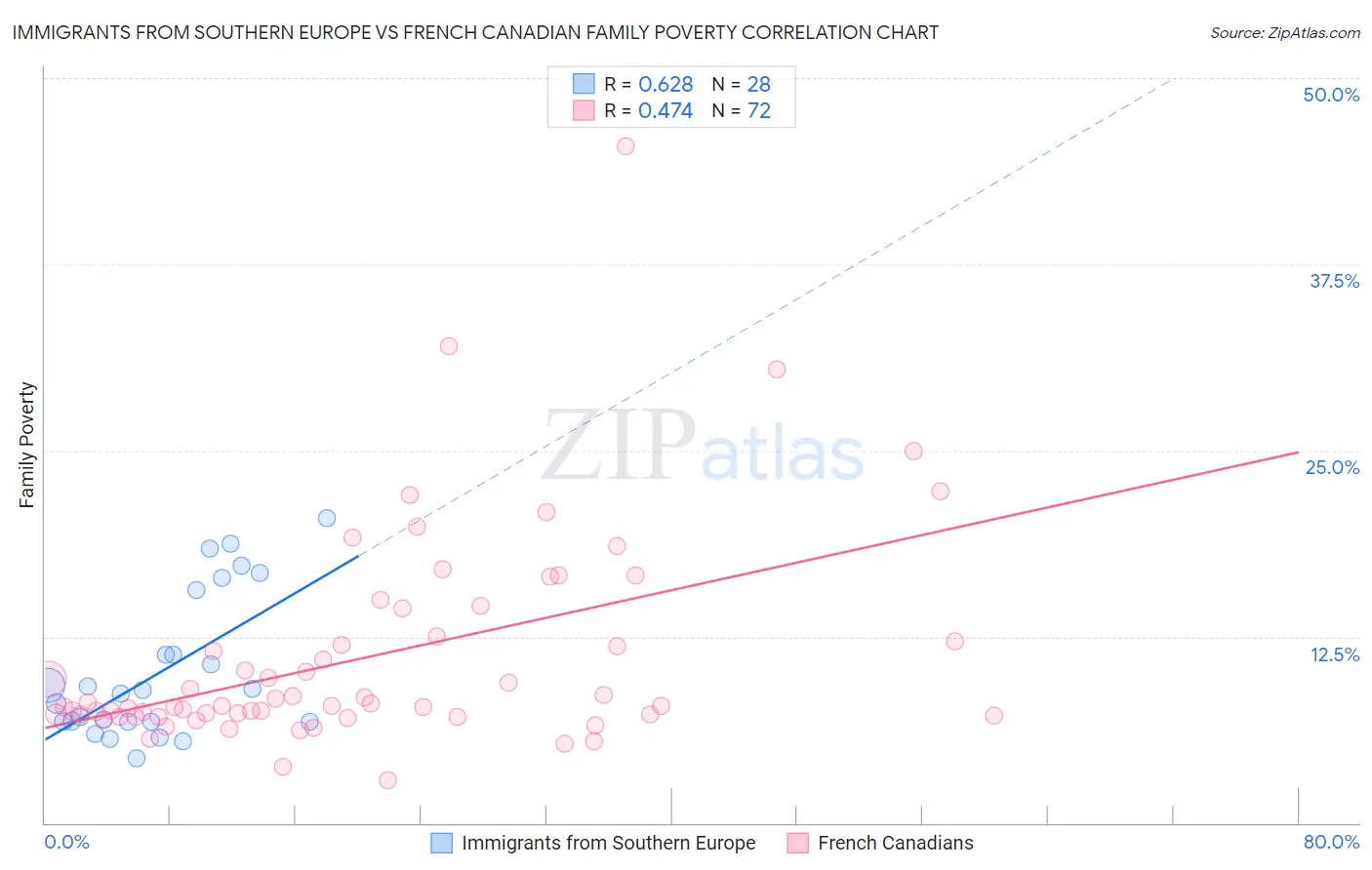 Immigrants from Southern Europe vs French Canadian Family Poverty