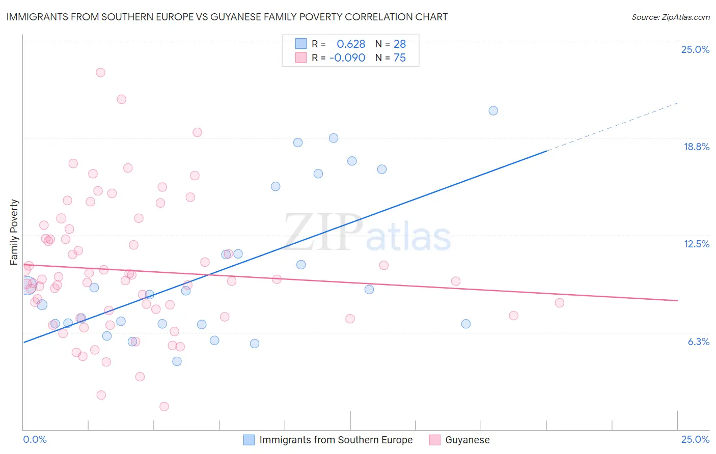 Immigrants from Southern Europe vs Guyanese Family Poverty