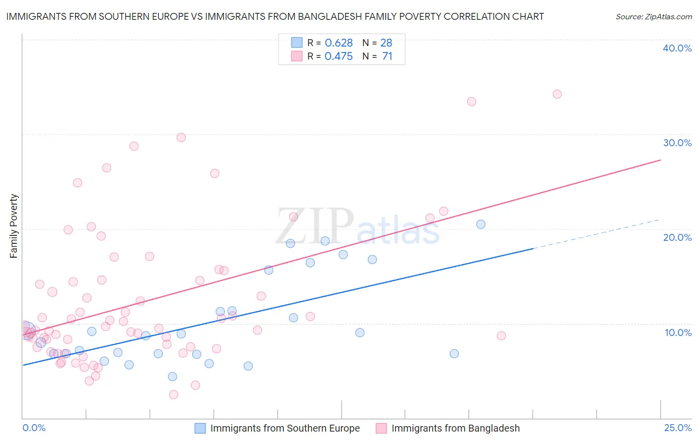 Immigrants from Southern Europe vs Immigrants from Bangladesh Family Poverty