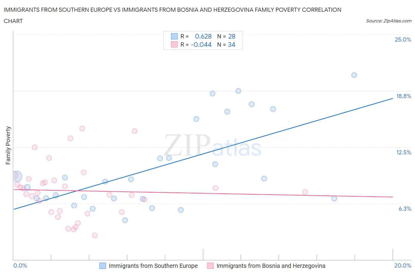 Immigrants from Southern Europe vs Immigrants from Bosnia and Herzegovina Family Poverty