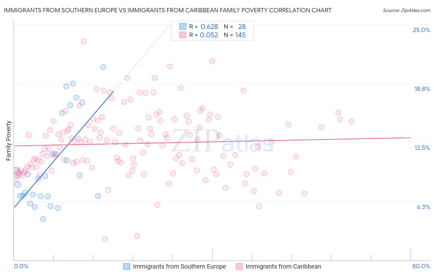 Immigrants from Southern Europe vs Immigrants from Caribbean Family Poverty