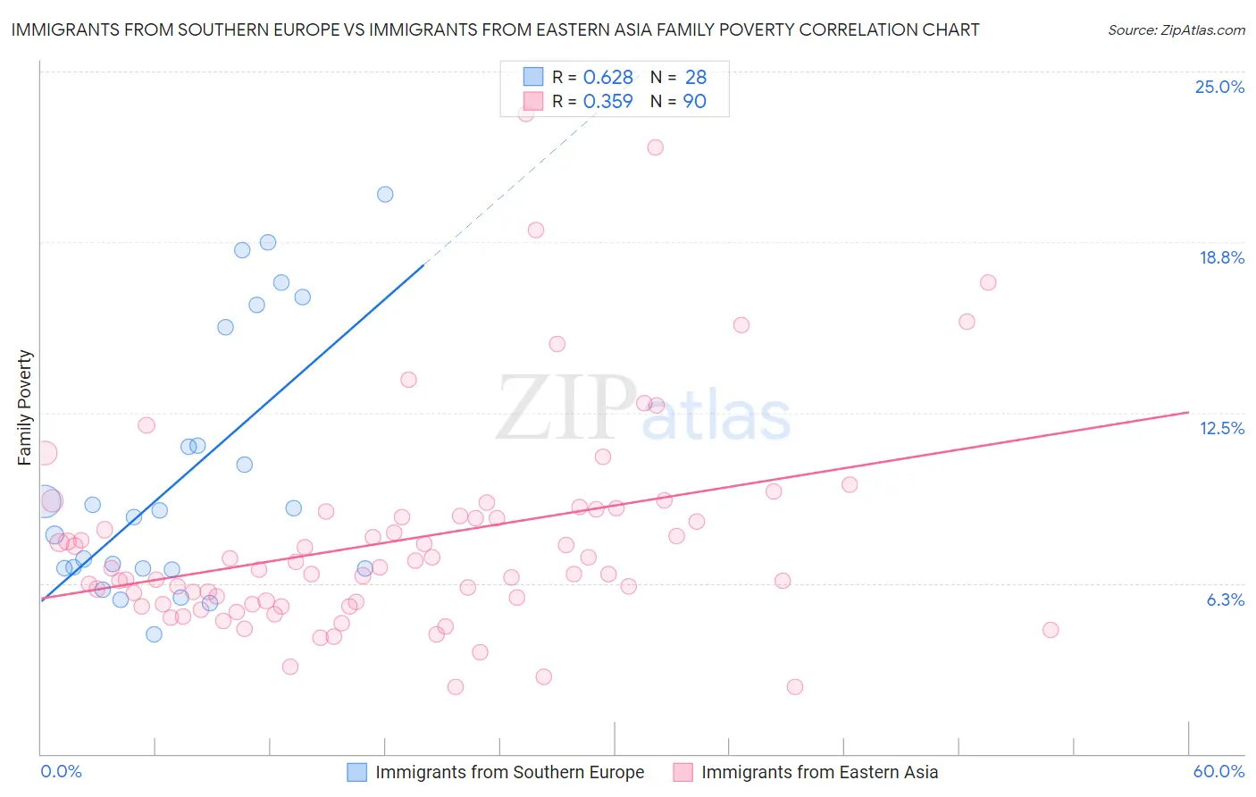 Immigrants from Southern Europe vs Immigrants from Eastern Asia Family Poverty