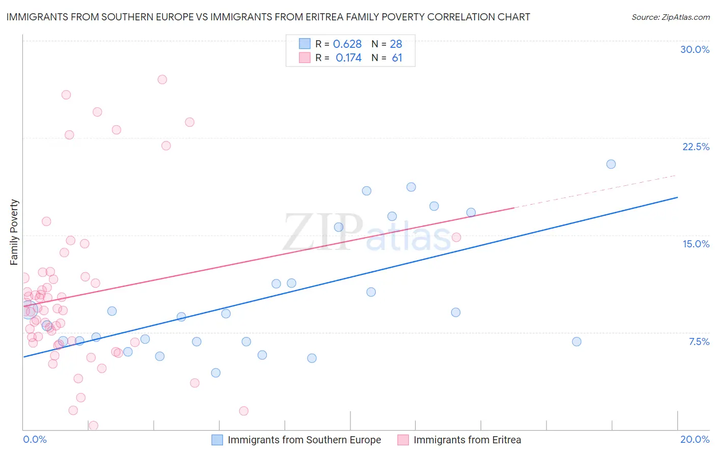 Immigrants from Southern Europe vs Immigrants from Eritrea Family Poverty