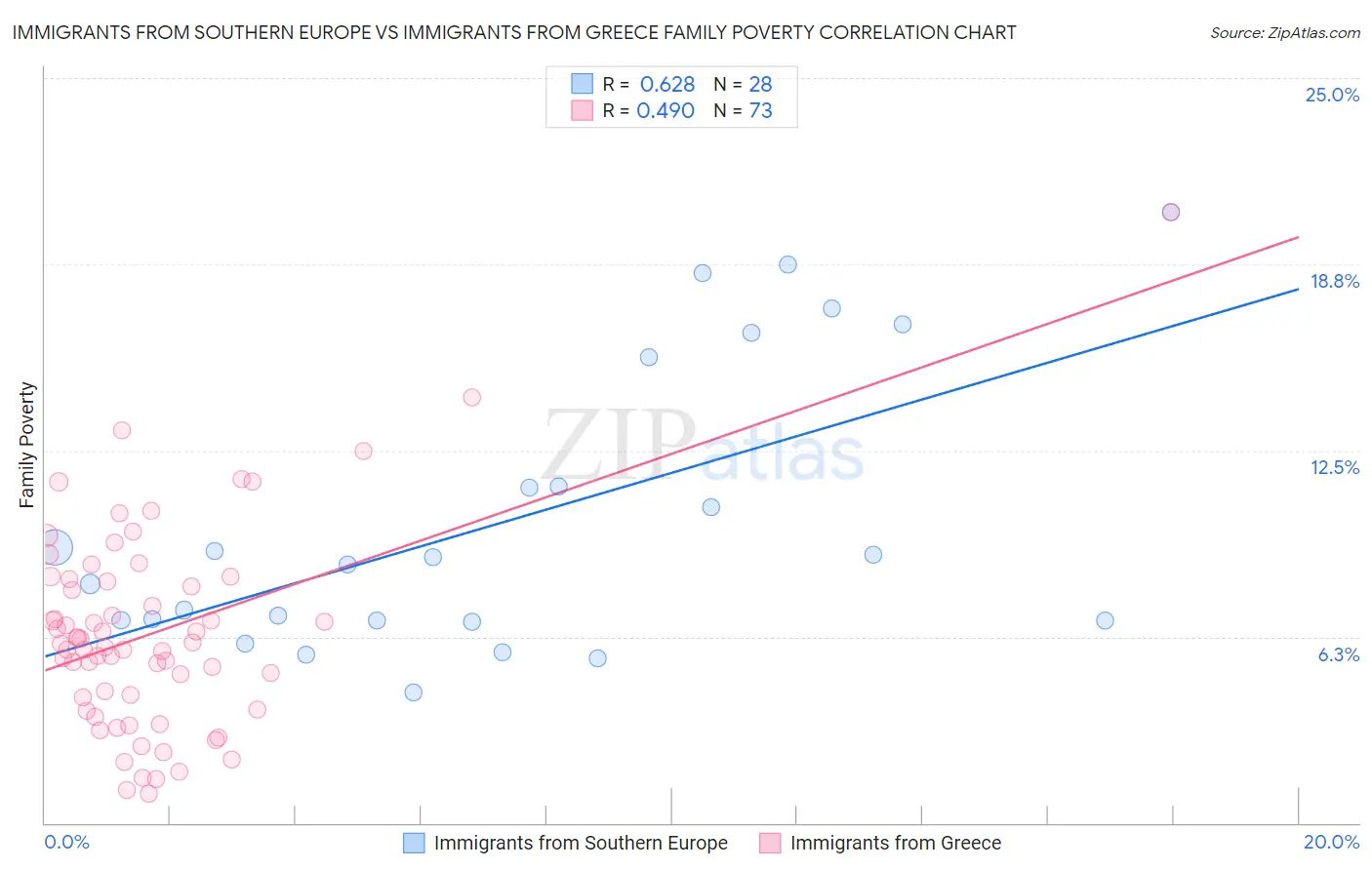 Immigrants from Southern Europe vs Immigrants from Greece Family Poverty