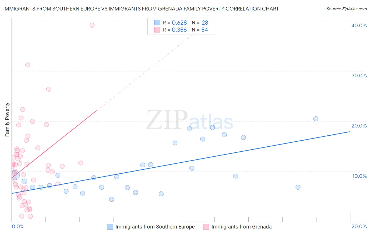 Immigrants from Southern Europe vs Immigrants from Grenada Family Poverty