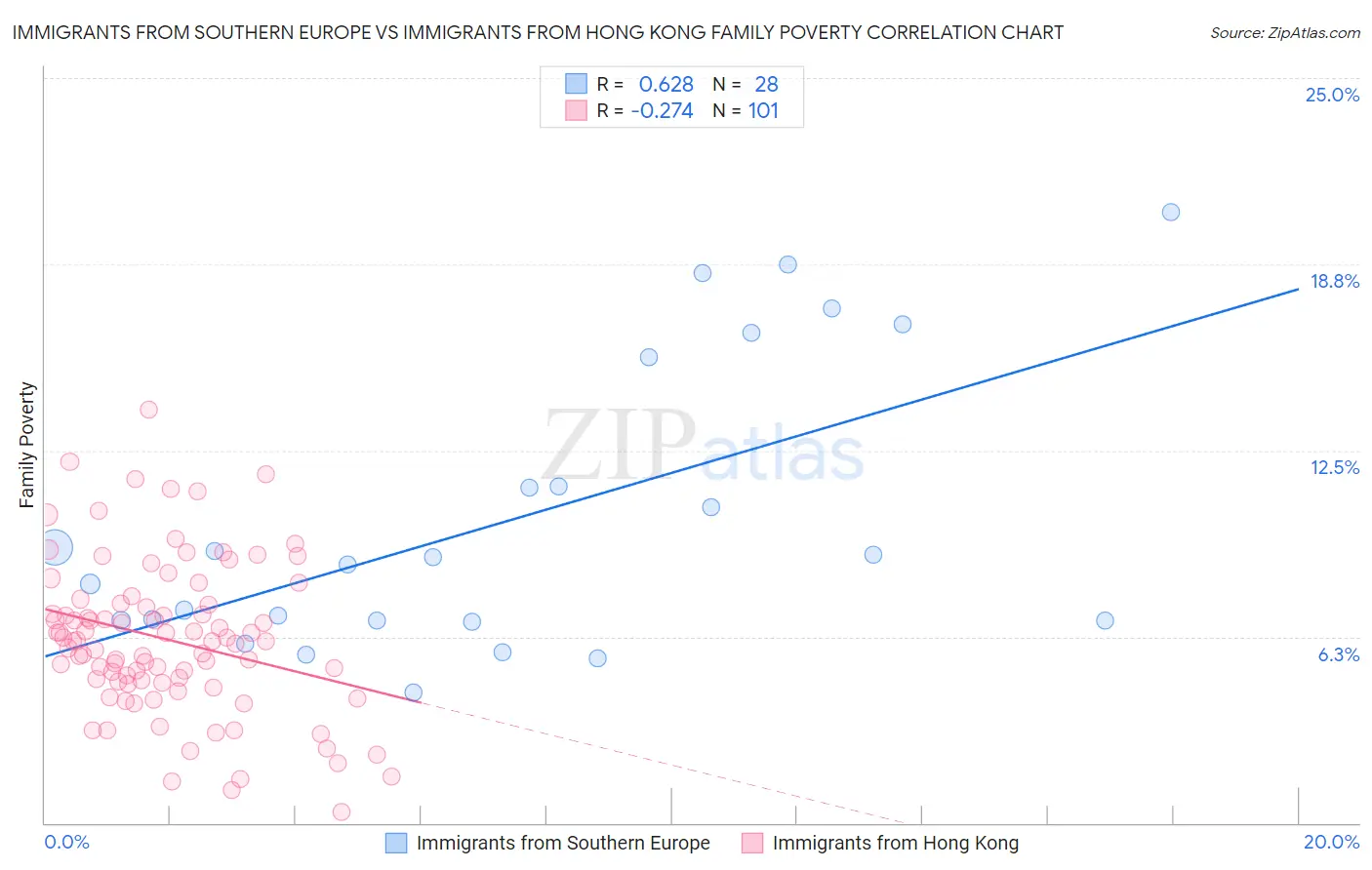 Immigrants from Southern Europe vs Immigrants from Hong Kong Family Poverty