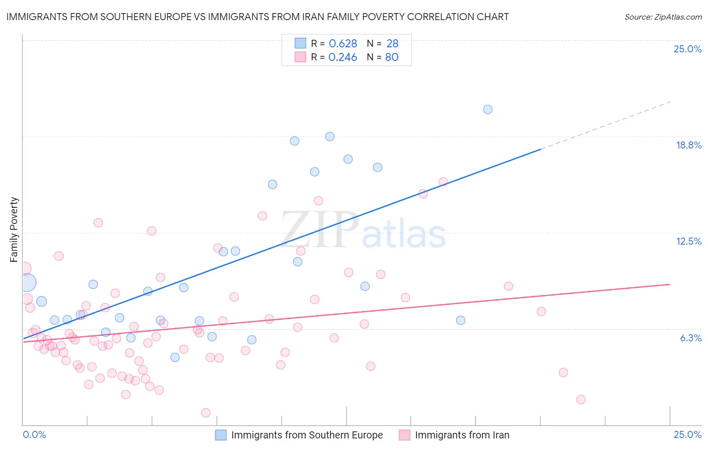 Immigrants from Southern Europe vs Immigrants from Iran Family Poverty