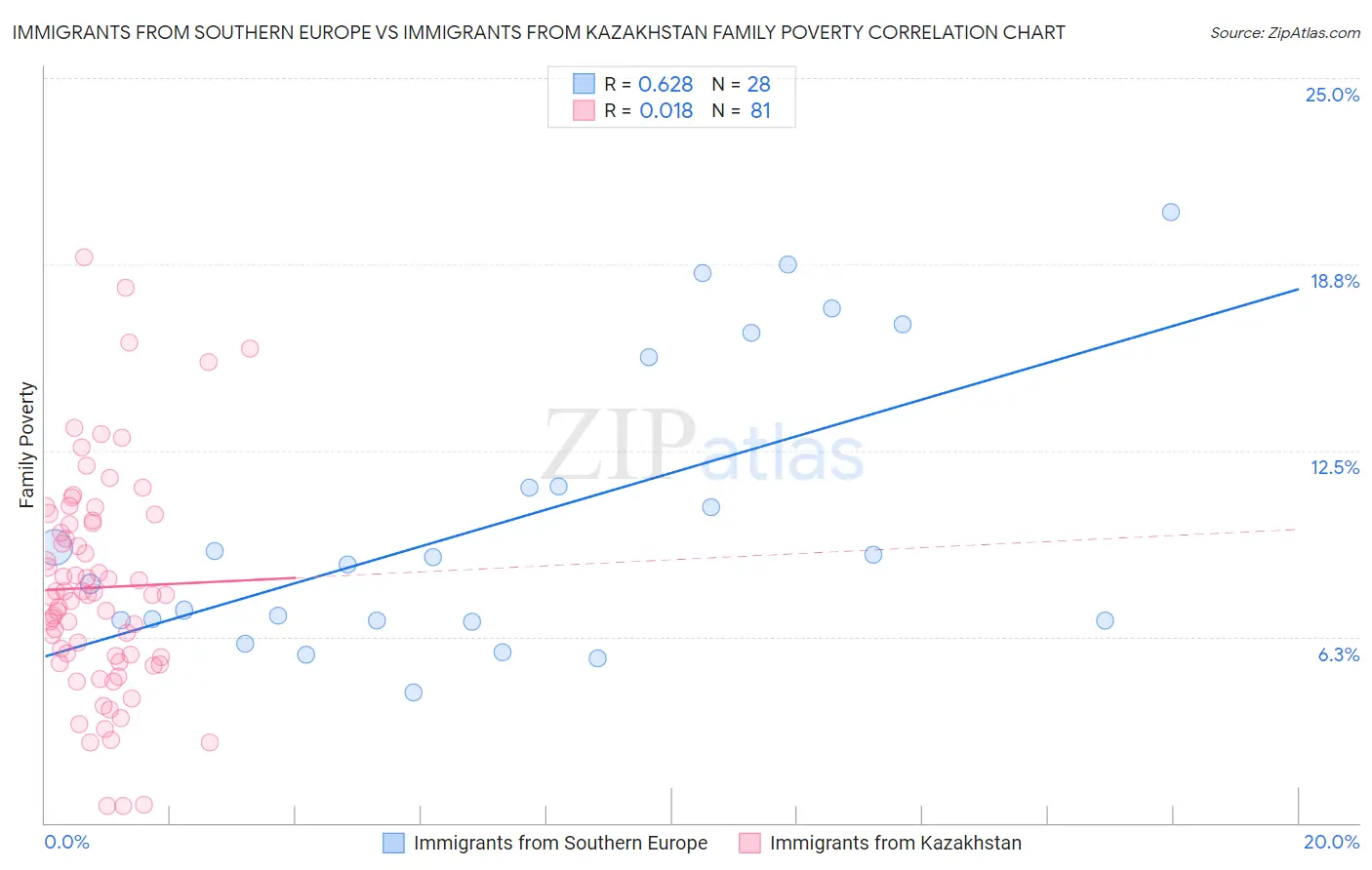 Immigrants from Southern Europe vs Immigrants from Kazakhstan Family Poverty
