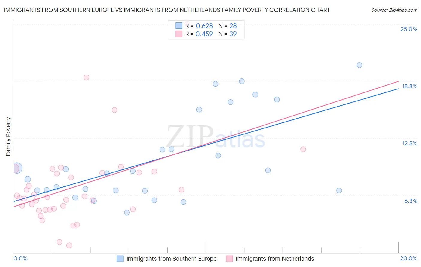 Immigrants from Southern Europe vs Immigrants from Netherlands Family Poverty