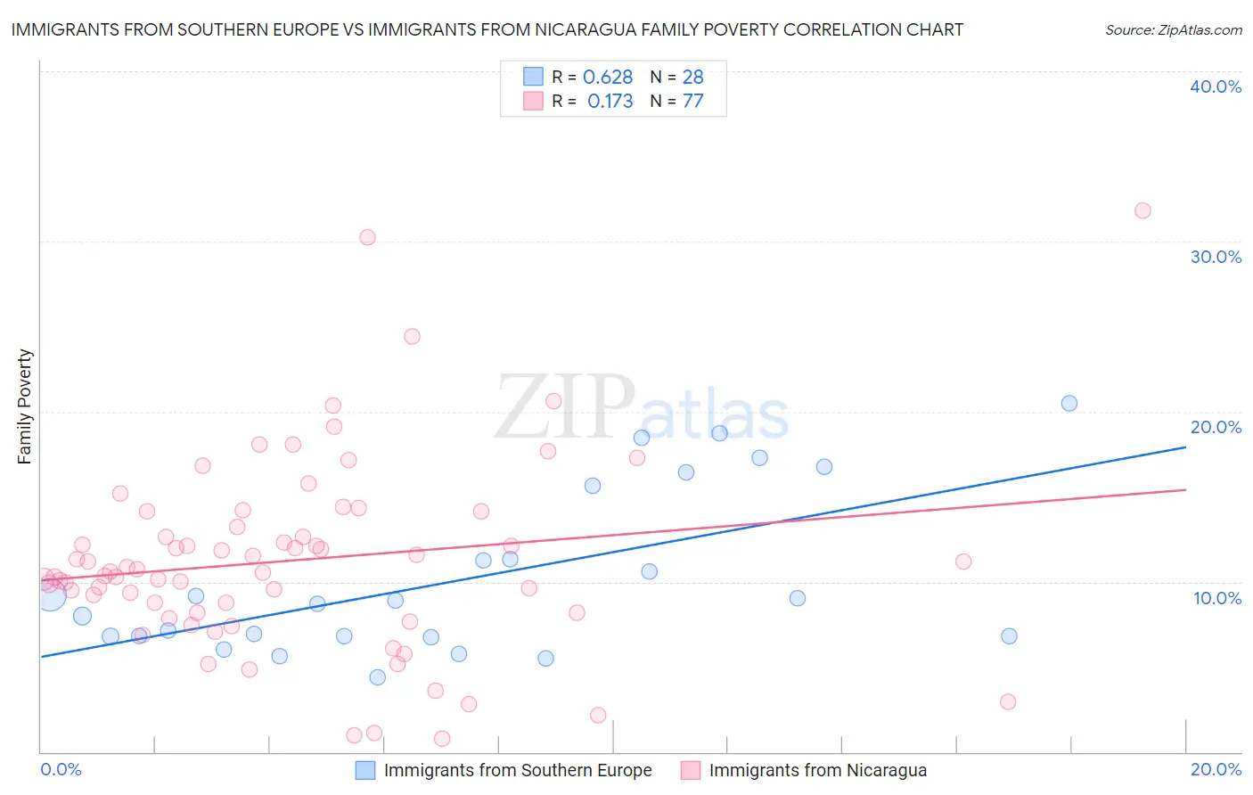 Immigrants from Southern Europe vs Immigrants from Nicaragua Family Poverty