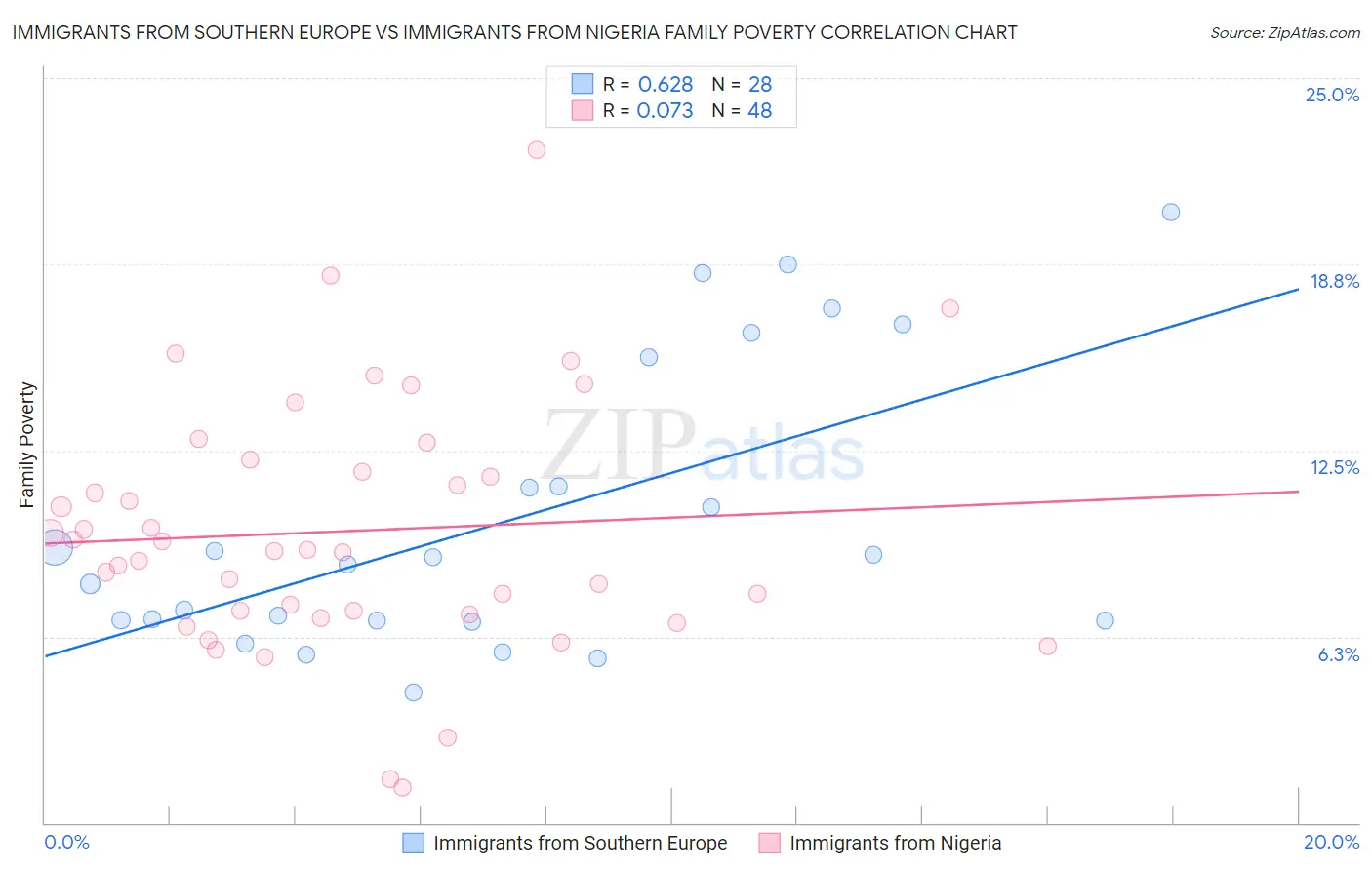 Immigrants from Southern Europe vs Immigrants from Nigeria Family Poverty