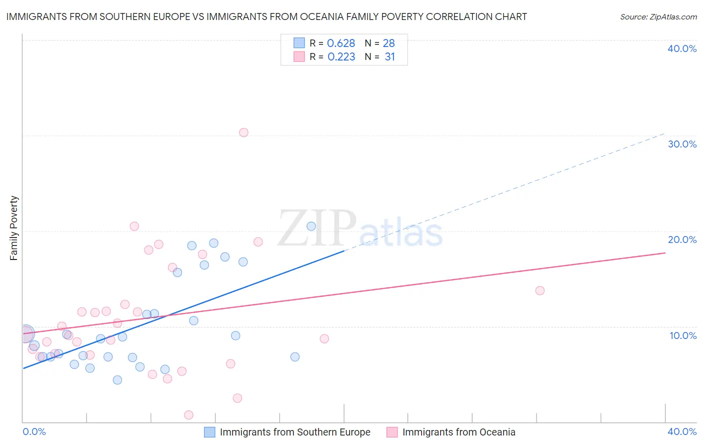 Immigrants from Southern Europe vs Immigrants from Oceania Family Poverty