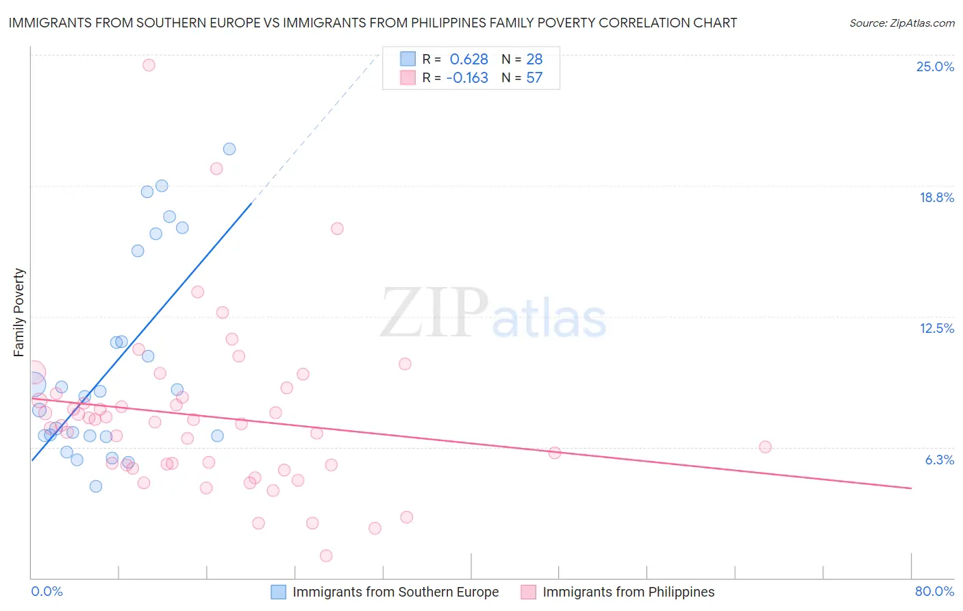 Immigrants from Southern Europe vs Immigrants from Philippines Family Poverty