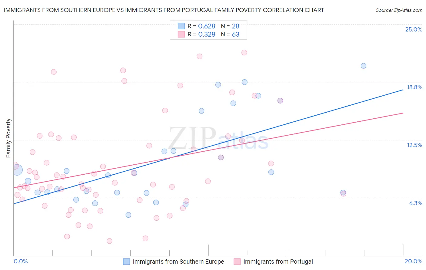 Immigrants from Southern Europe vs Immigrants from Portugal Family Poverty