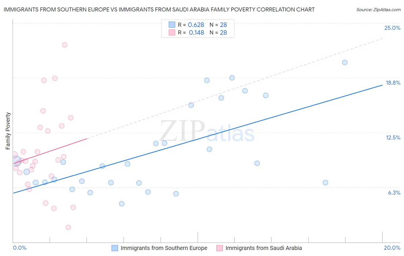 Immigrants from Southern Europe vs Immigrants from Saudi Arabia Family Poverty
