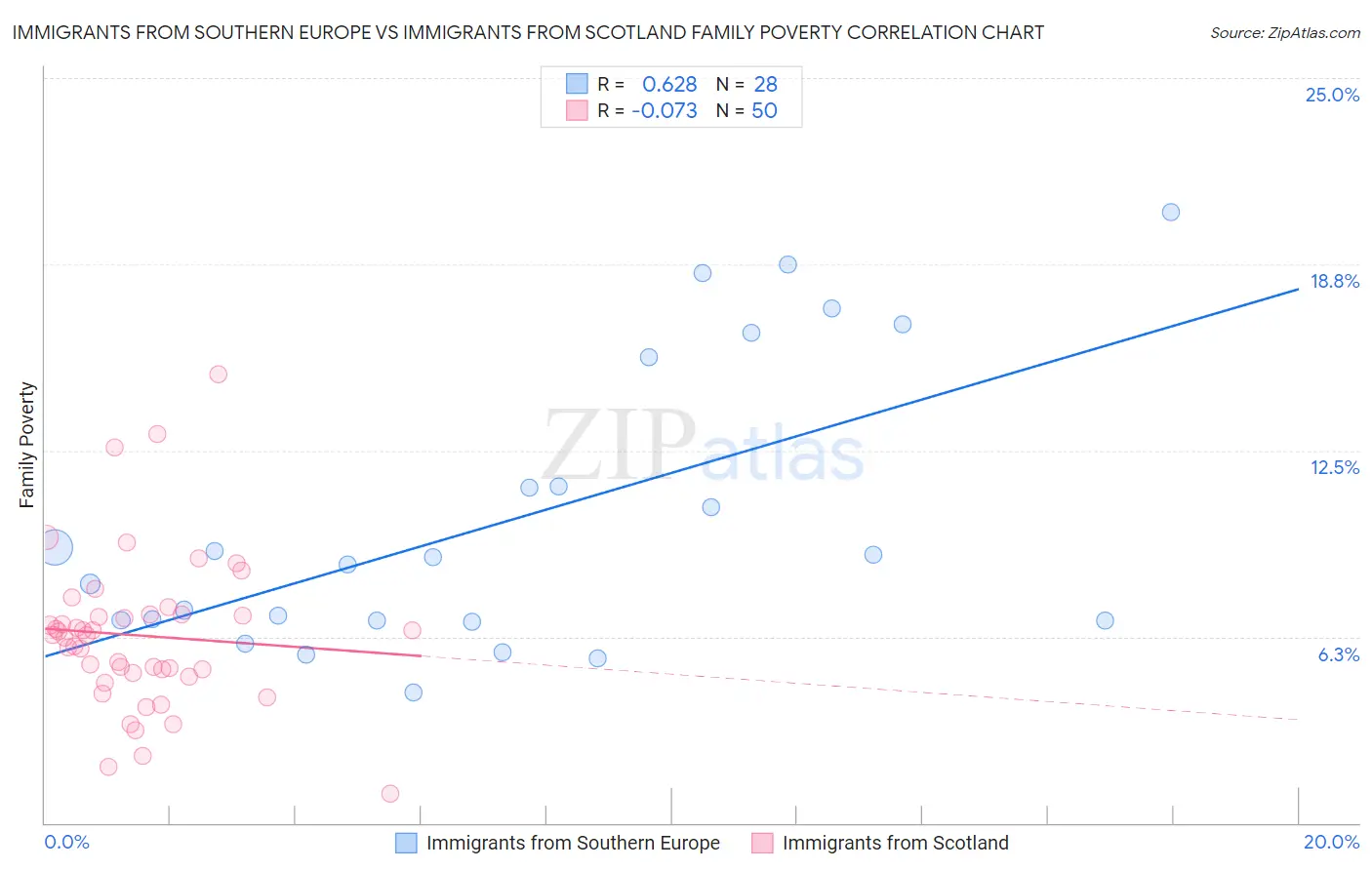 Immigrants from Southern Europe vs Immigrants from Scotland Family Poverty