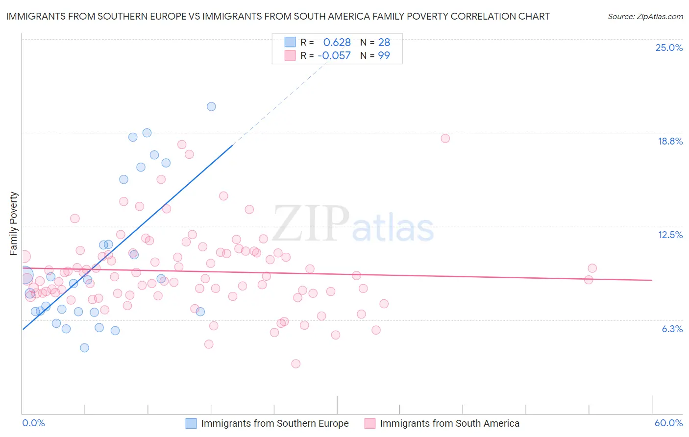Immigrants from Southern Europe vs Immigrants from South America Family Poverty