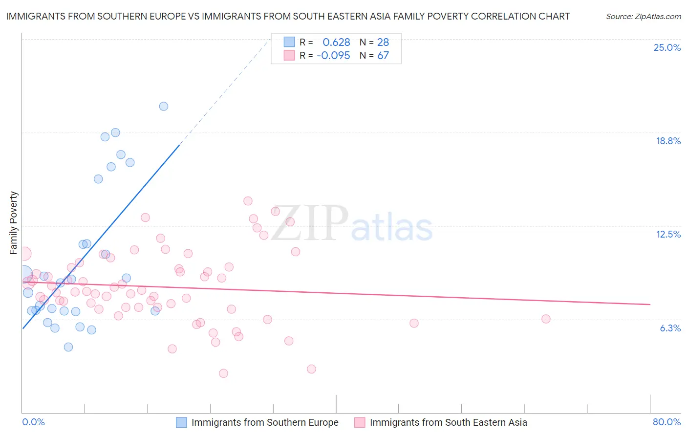 Immigrants from Southern Europe vs Immigrants from South Eastern Asia Family Poverty