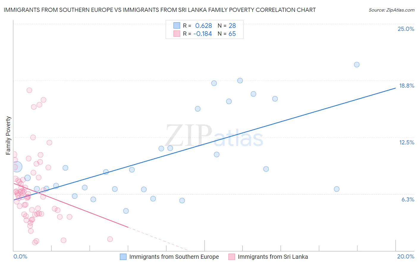 Immigrants from Southern Europe vs Immigrants from Sri Lanka Family Poverty