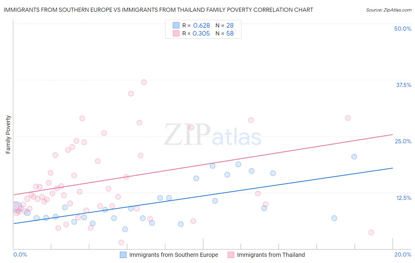 Immigrants from Southern Europe vs Immigrants from Thailand Family Poverty