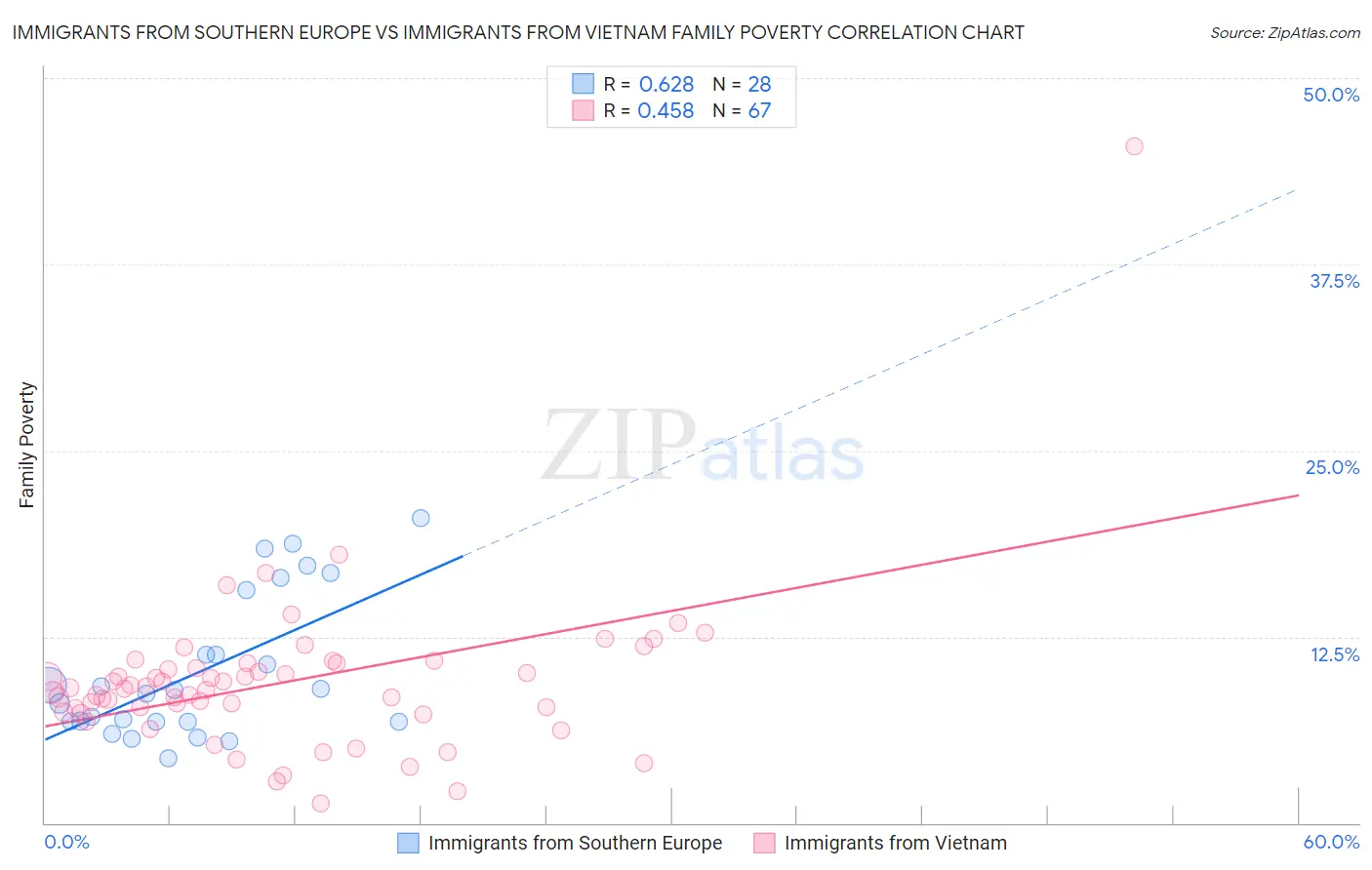 Immigrants from Southern Europe vs Immigrants from Vietnam Family Poverty